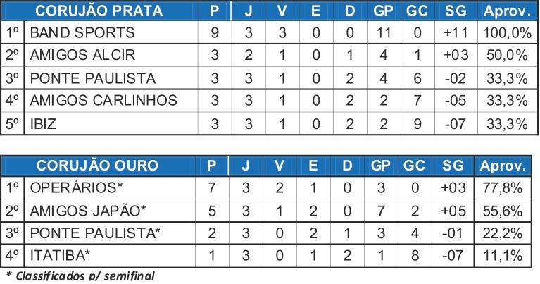 Definidos os jogos semifinais da série Ouro na Copa da Amizade de Futebol Definidos os jogos semifinais da série Ouro na Copa da Amizade de Futebol