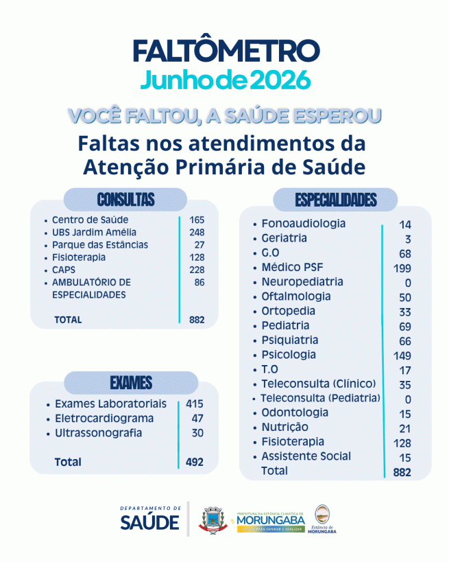 Morungaba: faltas em consultas e exames ultrapassam 1,3 mil em junho