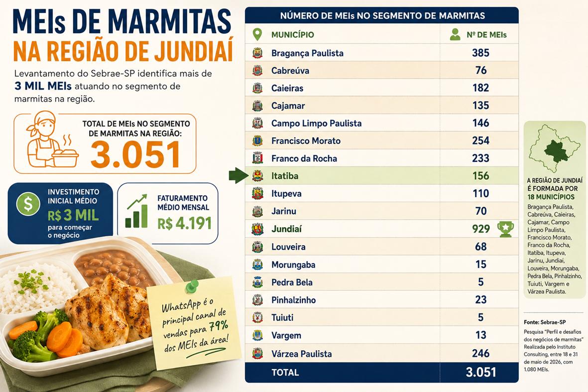 Itatiba tem 156 MEIs atuando no segmento de marmitas, aponta Sebrae-SP