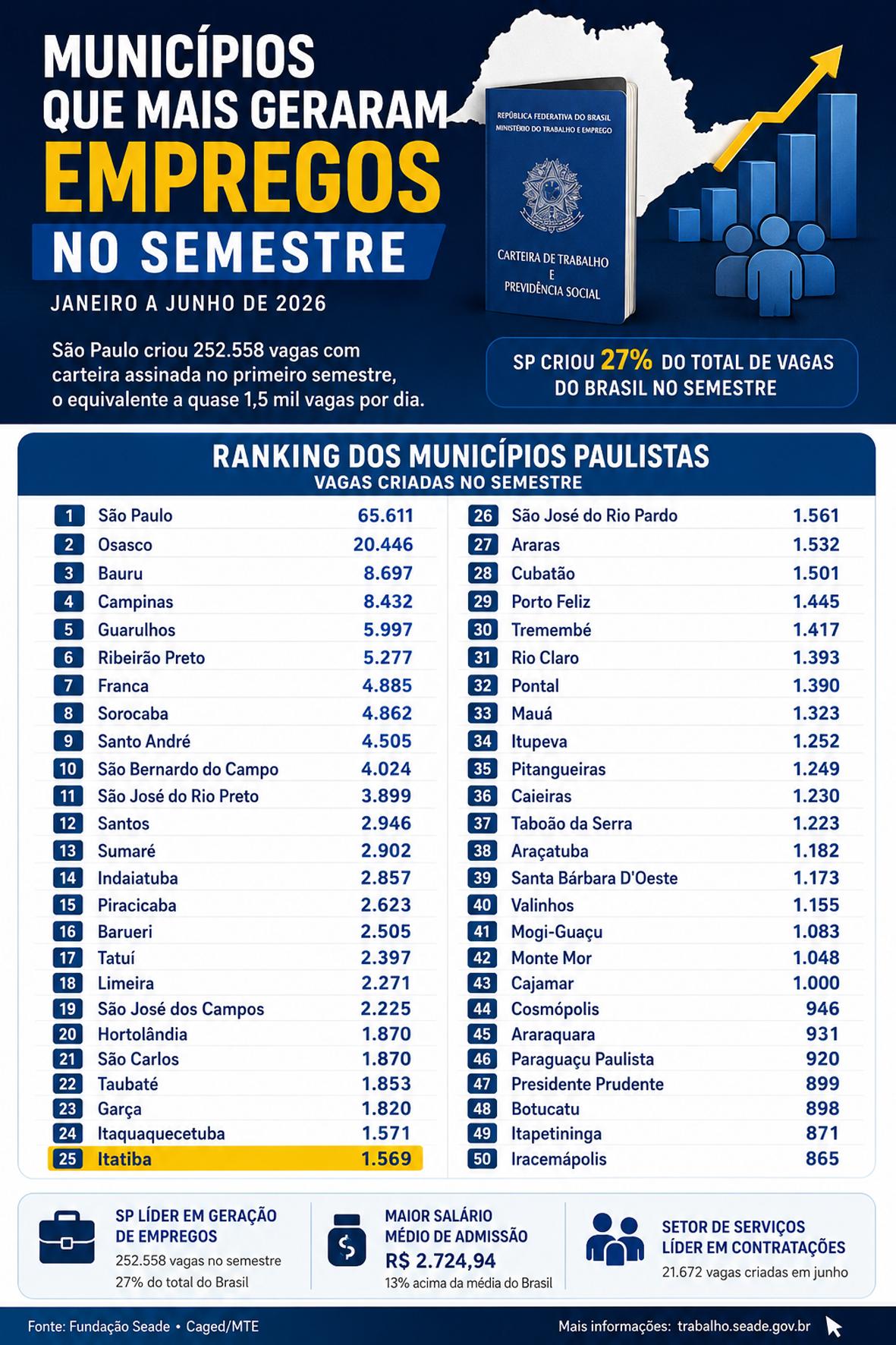 Itatiba cria 1.569 empregos no primeiro semestre e está entre as 25 cidades que mais geraram vagas em SP Itatiba cria 1.569 empregos no primeiro semestre e está entre as 25 cidades que mais geraram vagas em SP