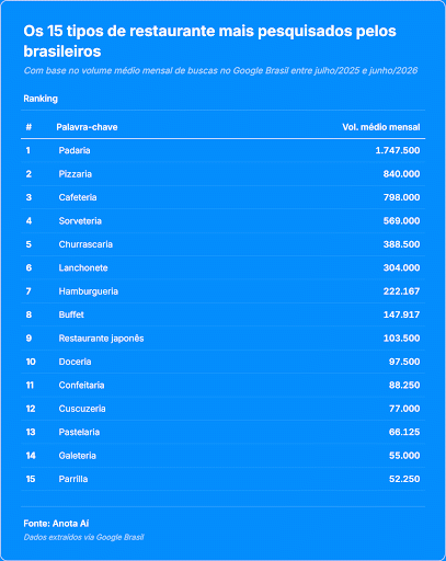 Padarias lideram buscas no Brasil, aponta levantamento de empresa de cardápio digital Padarias lideram buscas no Brasil, aponta levantamento de empresa de cardápio digital