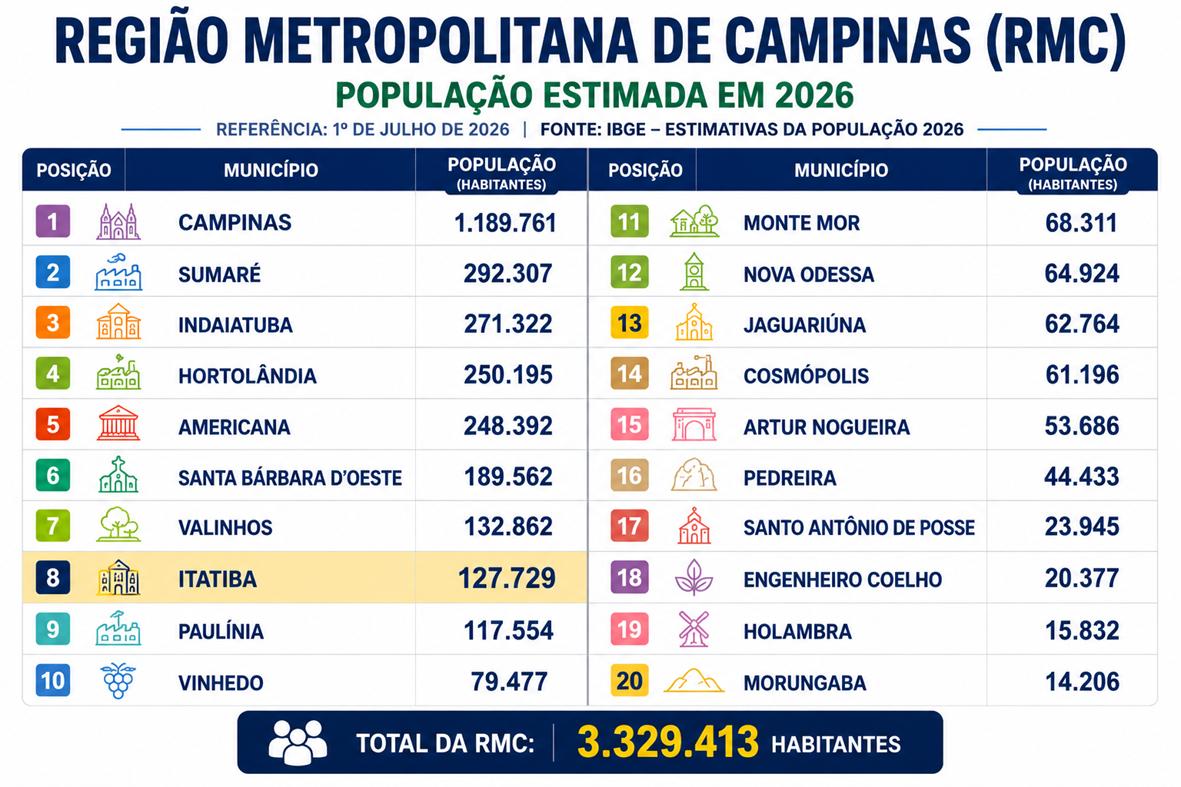 Itatiba chega a 127,7 mil habitantes e ganha mais de 6 mil moradores desde o Censo de 2022