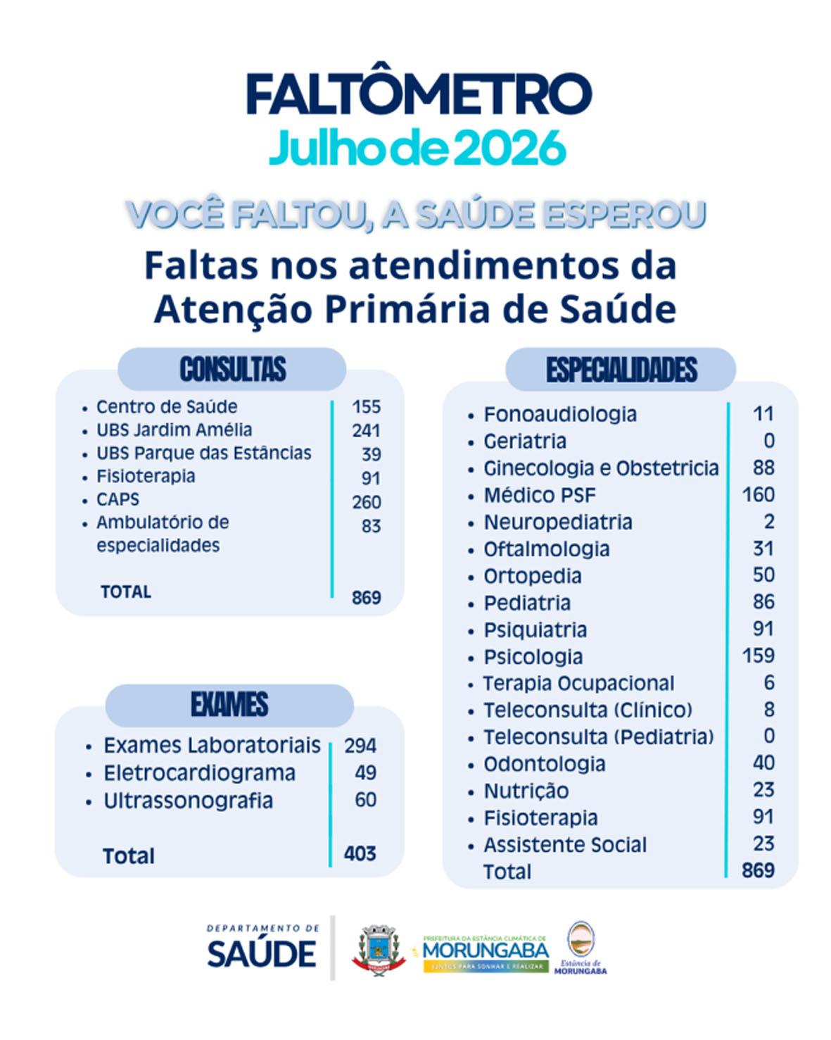Faltômetro de julho registra 1.272 faltas em Morungaba