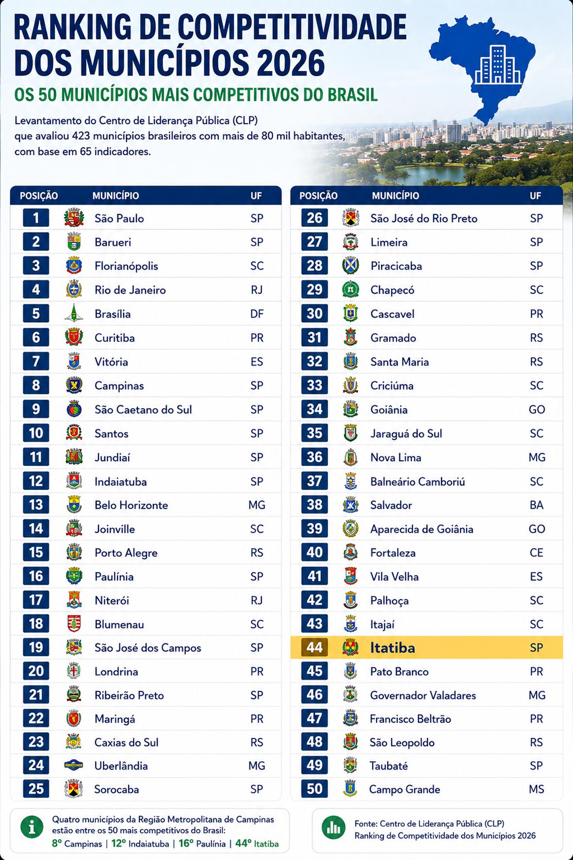 Itatiba figura no seleto grupo das cidades mais competitivas do País Itatiba figura no seleto grupo das cidades mais competitivas do País