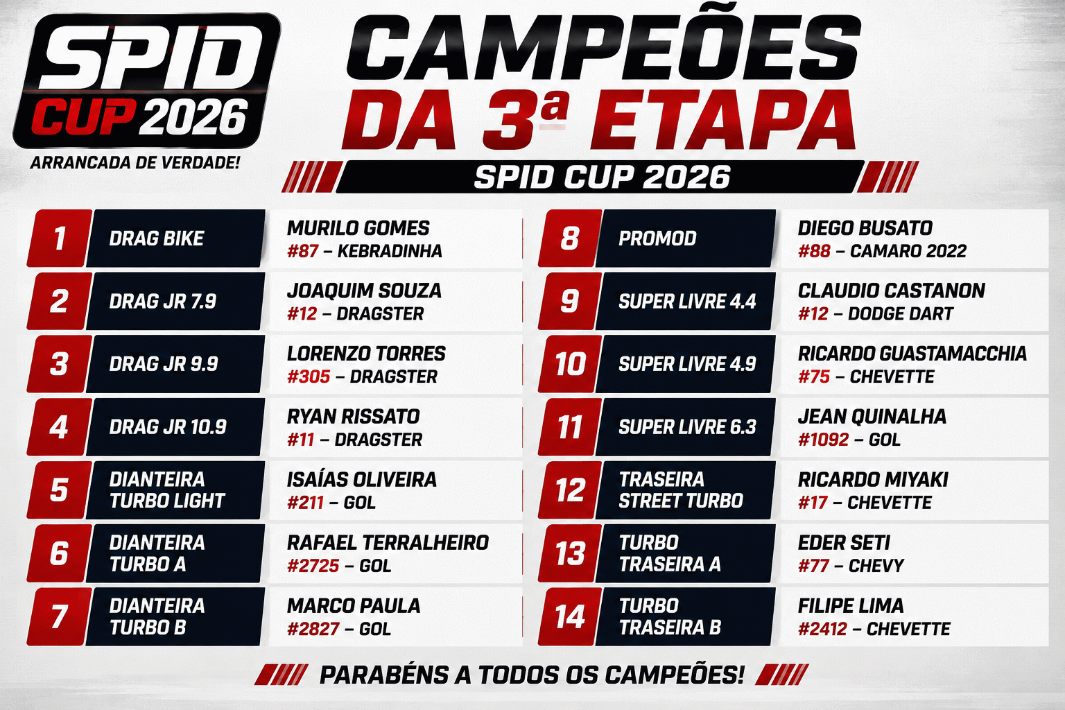 ProMod deixa disputa pelo título embolada e aumenta expectativa para reta final da SPID CUP ProMod deixa disputa pelo título embolada e aumenta expectativa para reta final da SPID CUP