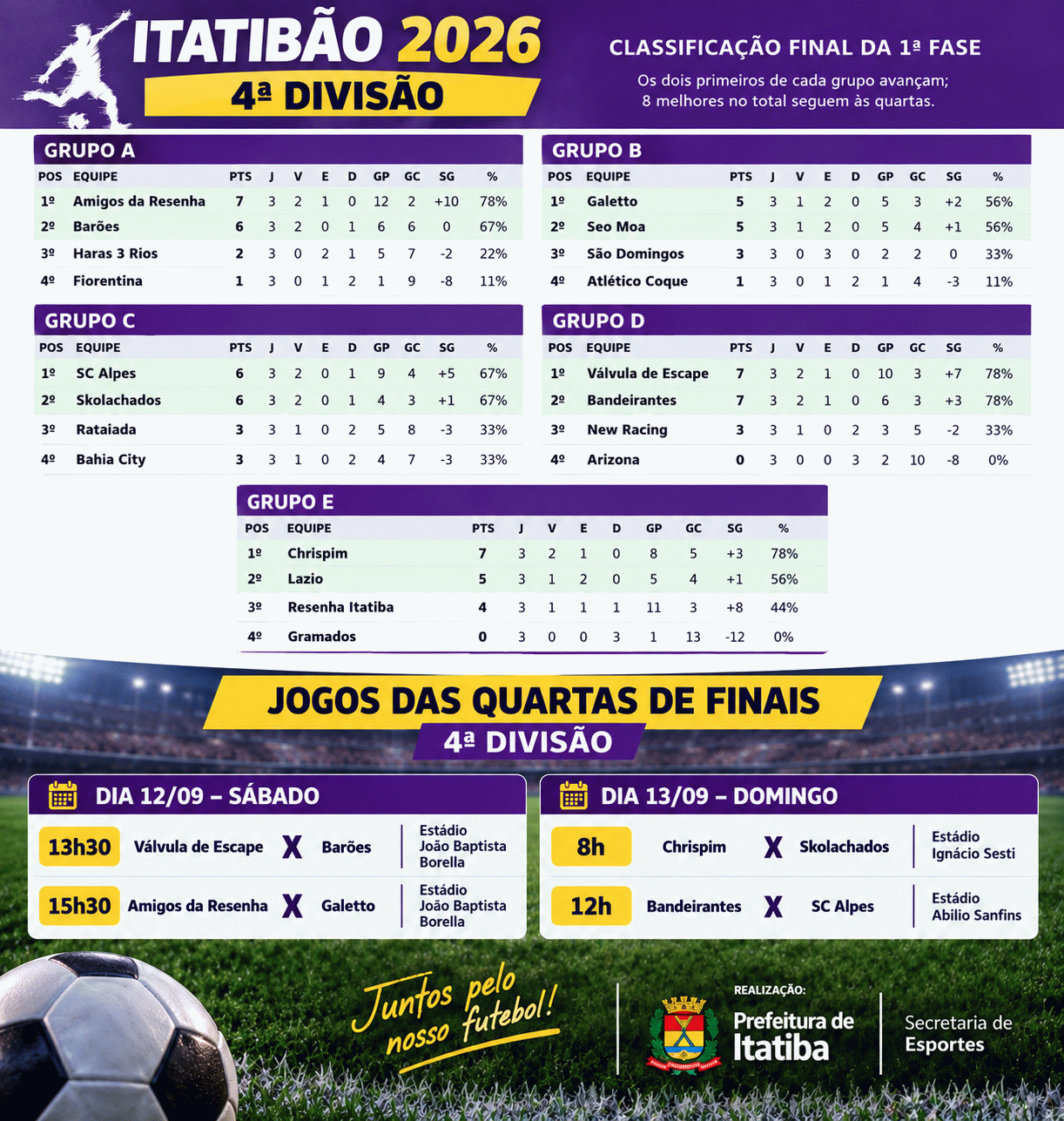 Quartas de final da 4ª Divisão do Itatibão têm confrontos e horários definidos Quartas de final da 4ª Divisão do Itatibão têm confrontos e horários definidos