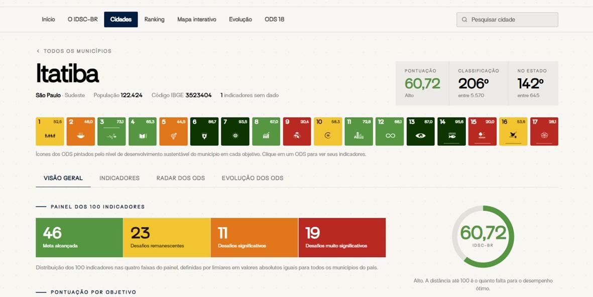 Itatiba se destaca em ranking nacional de desenvolvimento sustentável Itatiba se destaca em ranking nacional de desenvolvimento sustentável