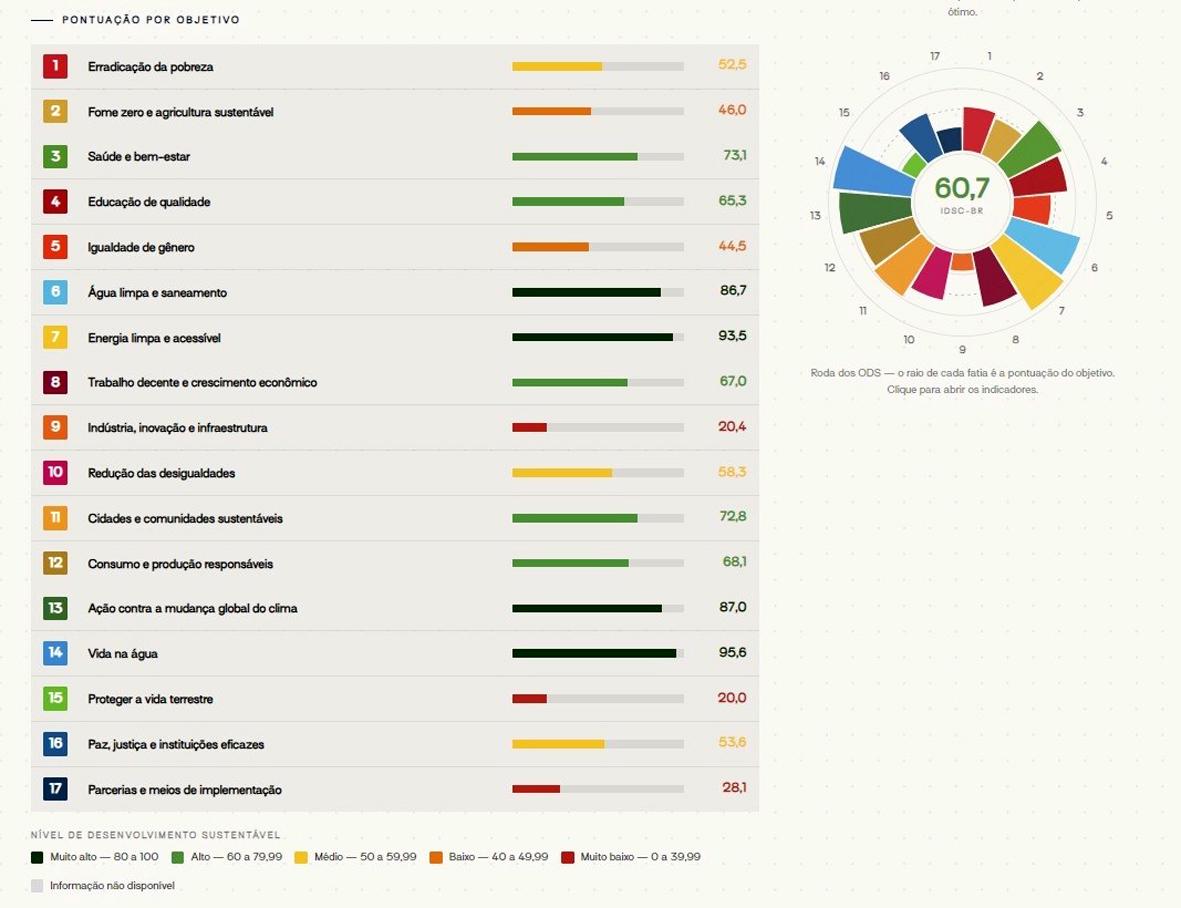 Itatiba se destaca em ranking nacional de desenvolvimento sustentável Itatiba se destaca em ranking nacional de desenvolvimento sustentável