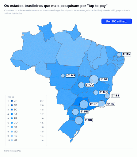 Pagamento digital: estudo revela os estados brasileiros que mais pesquisam por "tap to pay" Pagamento digital: estudo revela os estados brasileiros que mais pesquisam por "tap to pay"