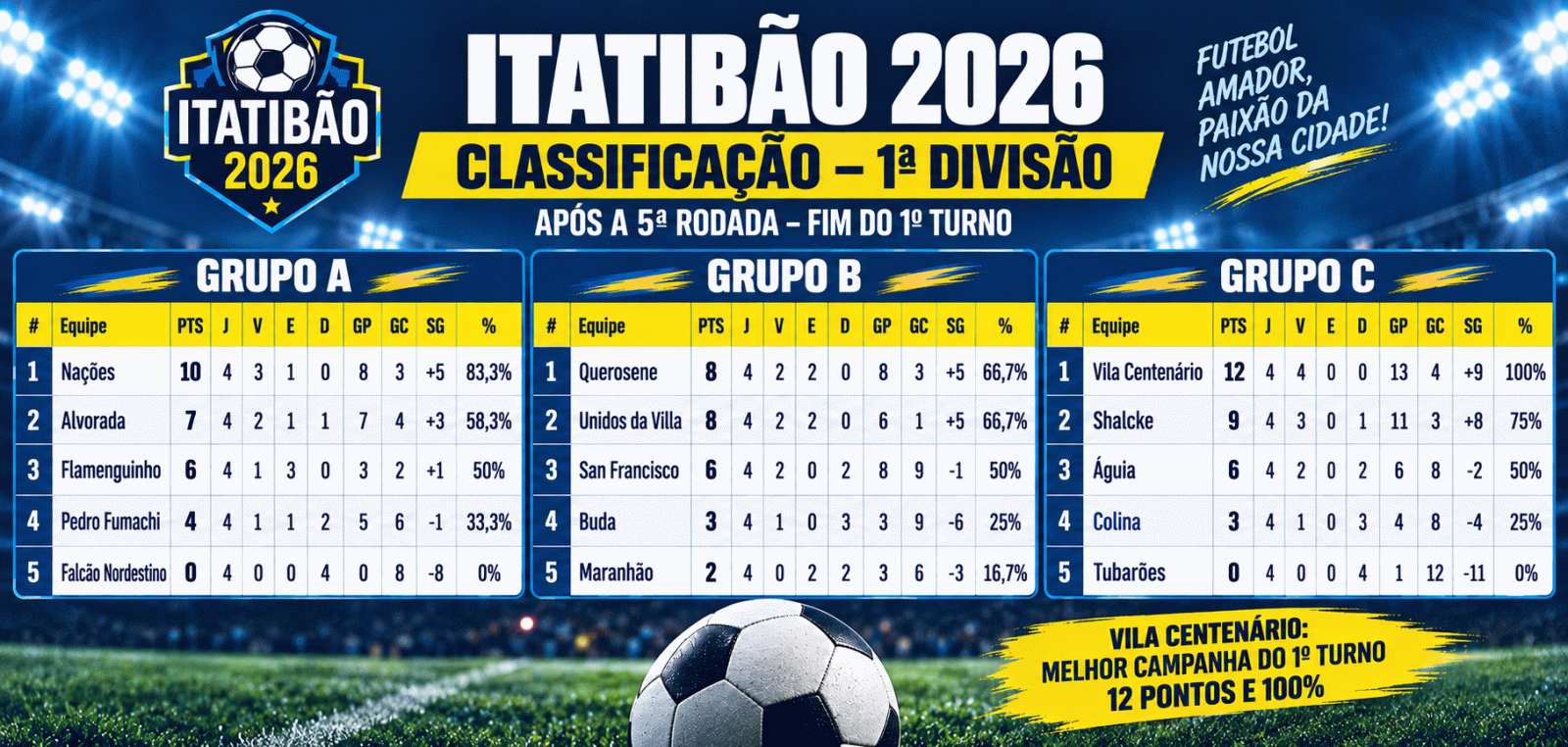 Vila Centenário fecha 1º turno do Itatibão com 100% de aproveitamento Vila Centenário fecha 1º turno do Itatibão com 100% de aproveitamento