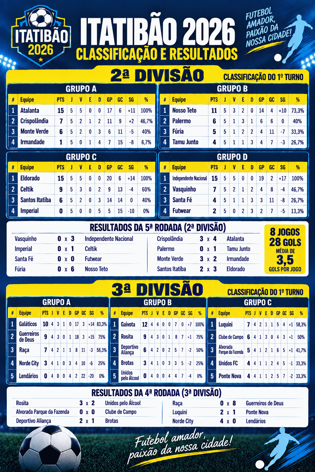 Quatro equipes já garantem classificação antecipada na Segundona do Itatibão Quatro equipes já garantem classificação antecipada na Segundona do Itatibão