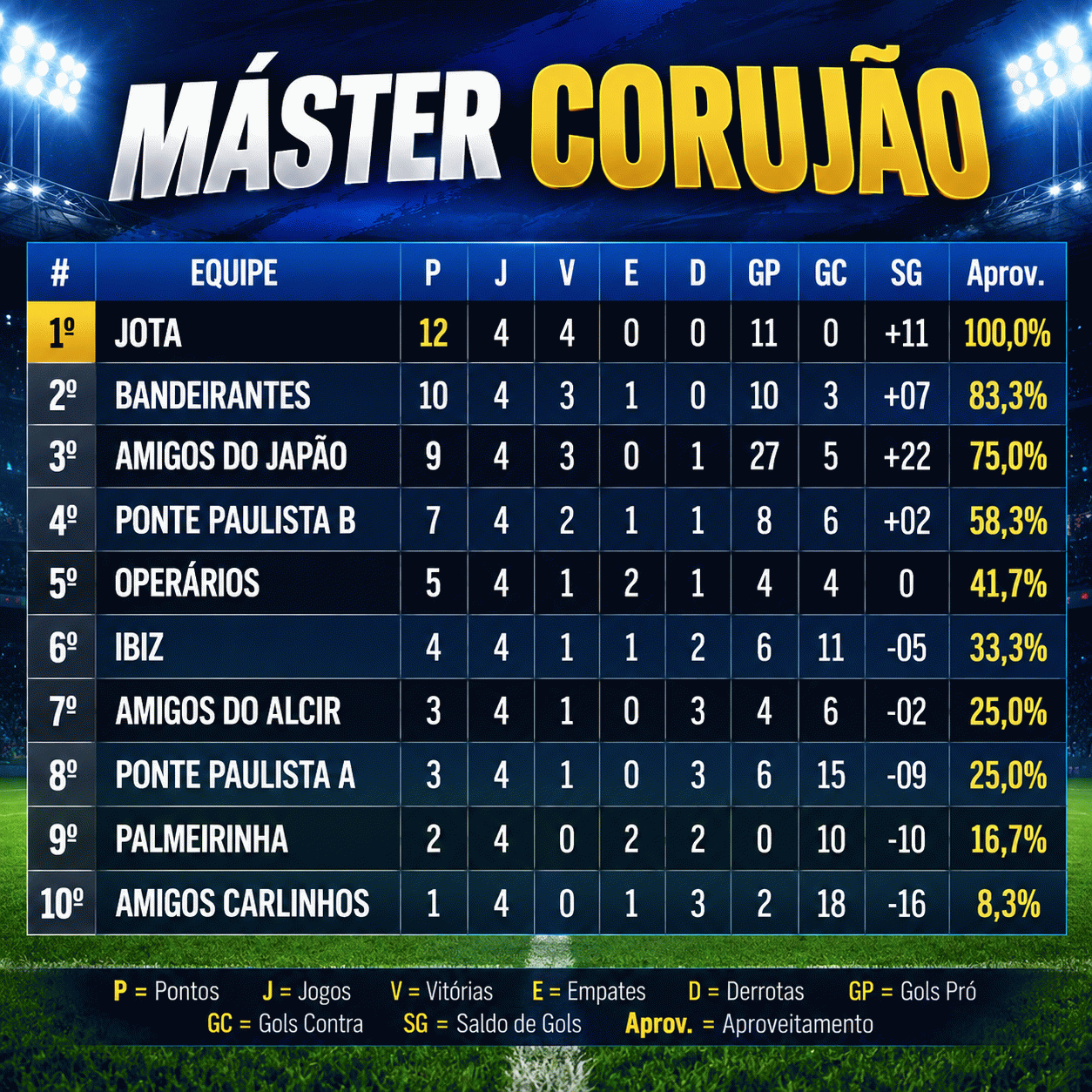 Com quatro vitórias em quatro jogos o Jota segue na frente no Corujão Com quatro vitórias em quatro jogos o Jota segue na frente no Corujão