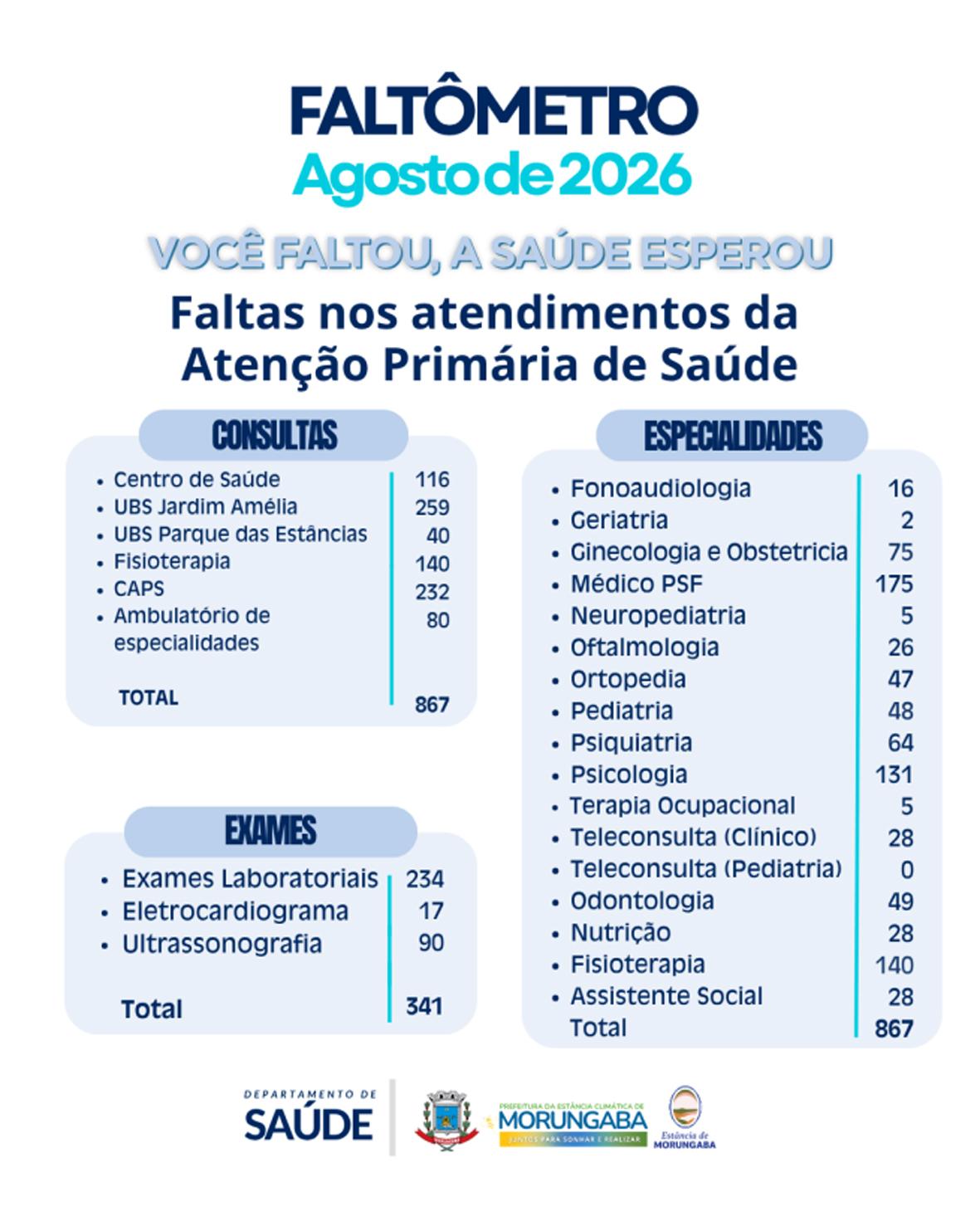 Faltômetro registra 1.208 ausências na Saúde de Morungaba em agosto