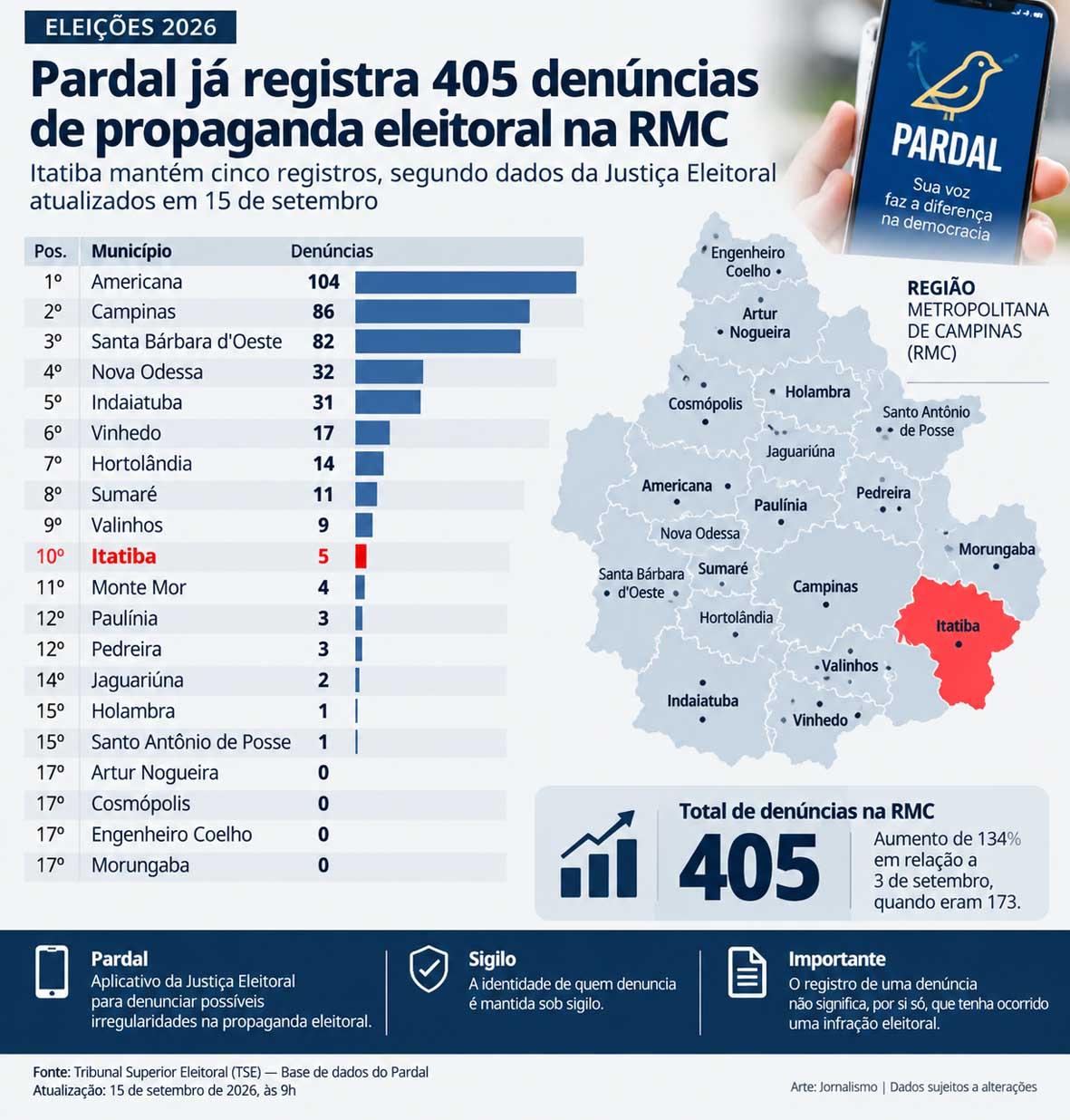 Pardal chega a 405 denúncias na RMC; Itatiba mantém cinco registros