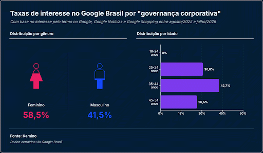 Governança: da gestão financeira à gestão de pessoas, confira as taxas de interesse por gênero e idade pelo tema Governança: da gestão financeira à gestão de pessoas, confira as taxas de interesse por gênero e idade pelo tema