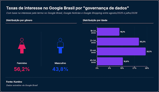 Governança: da gestão financeira à gestão de pessoas, confira as taxas de interesse por gênero e idade pelo tema Governança: da gestão financeira à gestão de pessoas, confira as taxas de interesse por gênero e idade pelo tema
