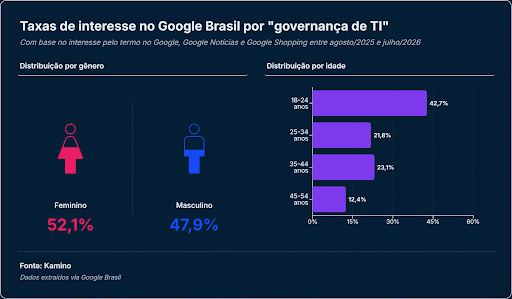 Governança: da gestão financeira à gestão de pessoas, confira as taxas de interesse por gênero e idade pelo tema Governança: da gestão financeira à gestão de pessoas, confira as taxas de interesse por gênero e idade pelo tema