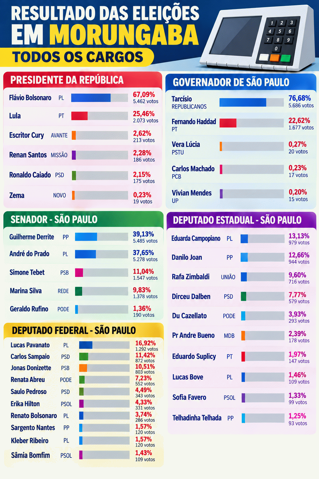 Flávio Bolsonaro lidera votação presidencial em Morungaba; Tarcísio supera 76% para governador Flávio Bolsonaro lidera votação presidencial em Morungaba; Tarcísio supera 76% para governador