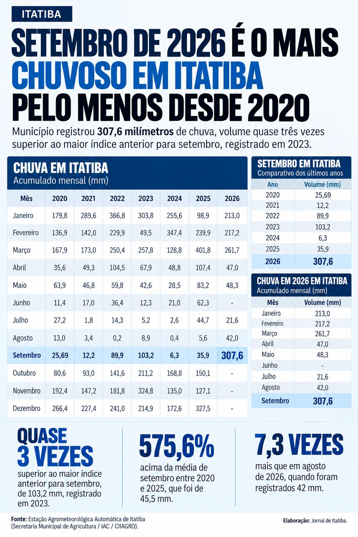 Setembro de 2026 é o mais chuvoso em Itatiba pelo menos desde 2020, com 307,6 milímetros Setembro de 2026 é o mais chuvoso em Itatiba pelo menos desde 2020, com 307,6 milímetros
