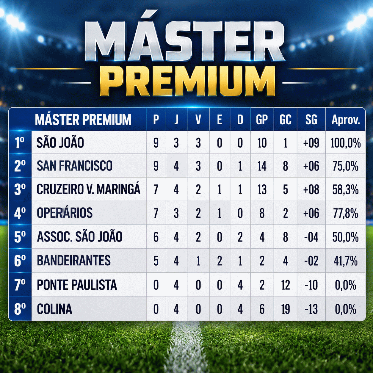 Sanfra vence e encosta no São João na liderança do Máster Premium Sanfra vence e encosta no São João na liderança do Máster Premium