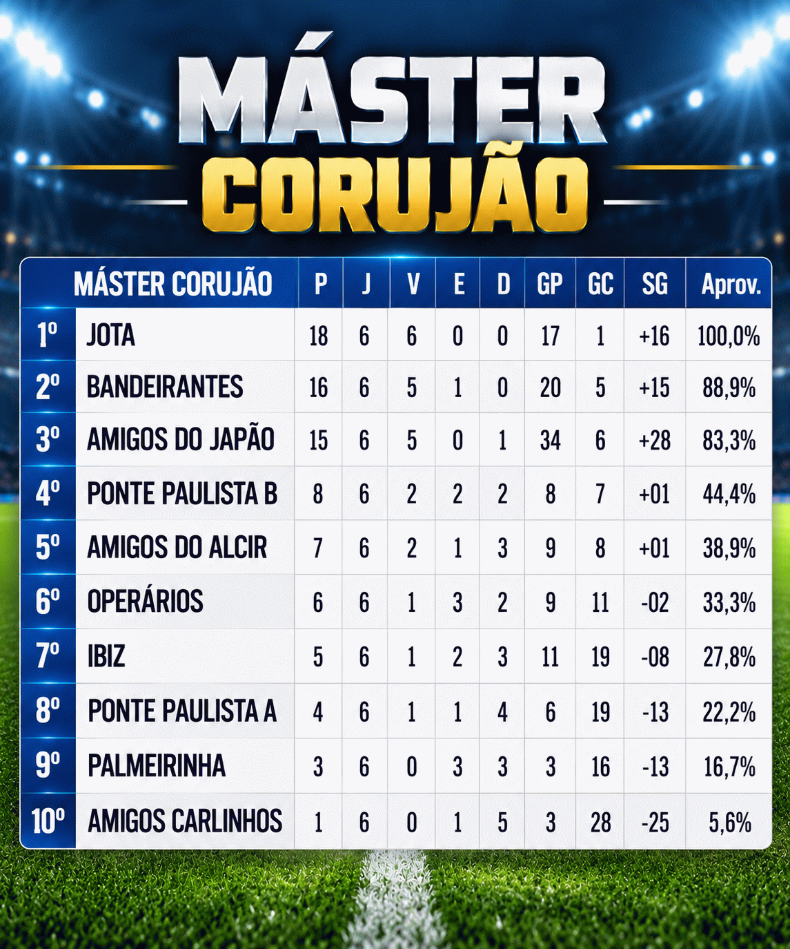 Após seis jogos, Jota segue imparável no torneio Corujão da Copa Japão