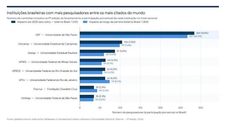USP tem 284 pesquisadores entre os mais citados do mundo, segundo levantamento de Stanford