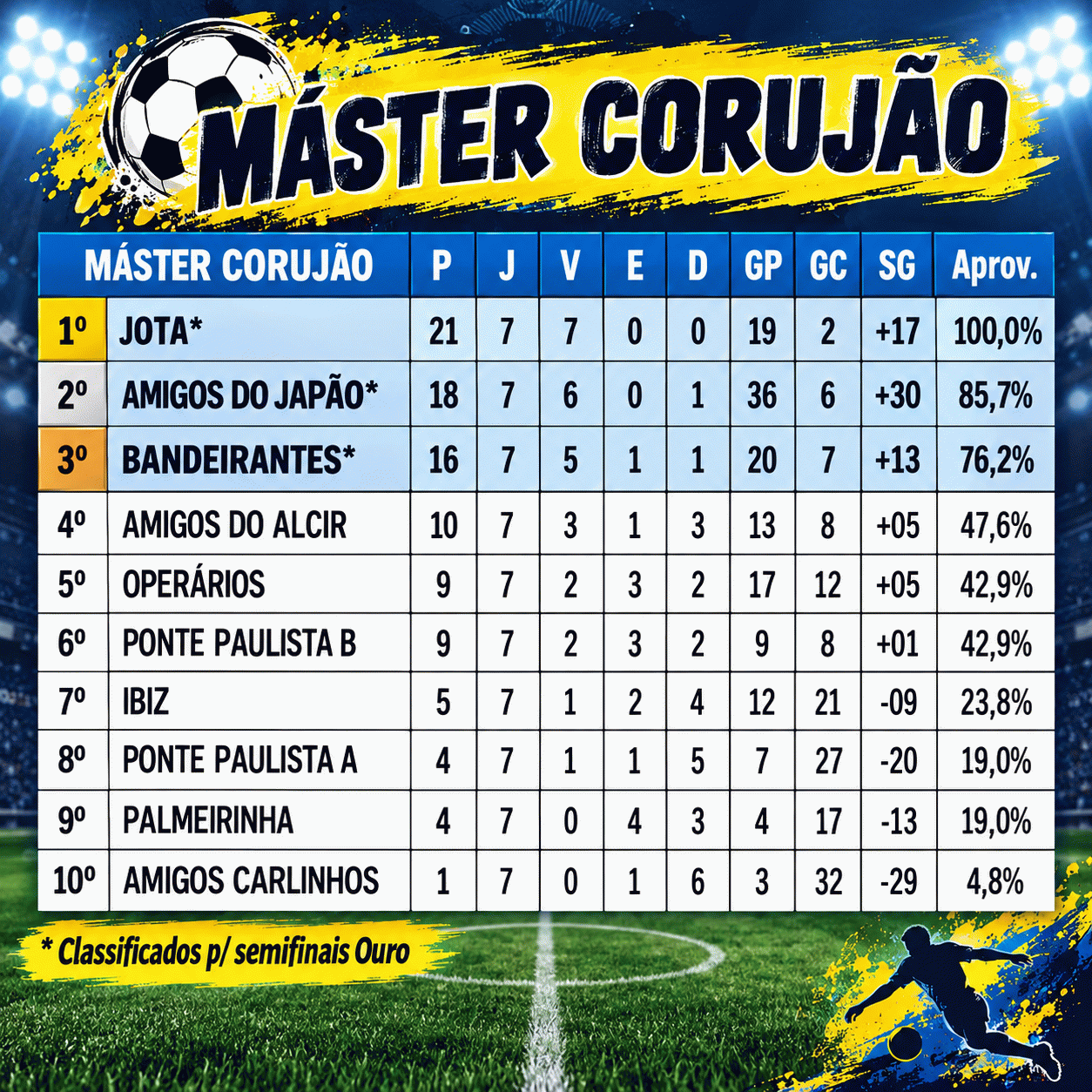 Três equipes garantem vaga nas semifinais do torneio Corujão da Copa Japão Três equipes garantem vaga nas semifinais do torneio Corujão da Copa Japão