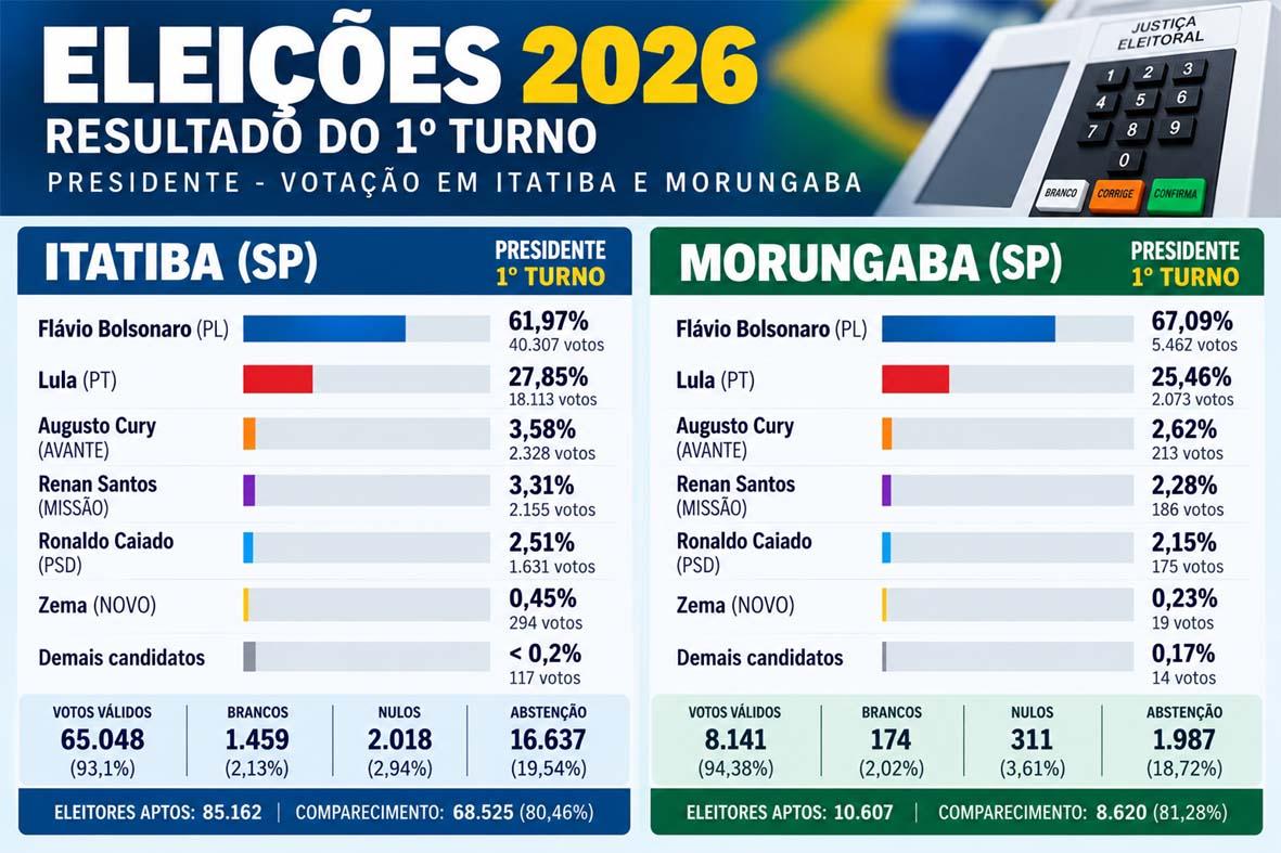 Mais de 95 mil eleitores de Itatiba e Morungaba estão aptos a voltar às urnas neste domingo Mais de 95 mil eleitores de Itatiba e Morungaba estão aptos a voltar às urnas neste domingo
