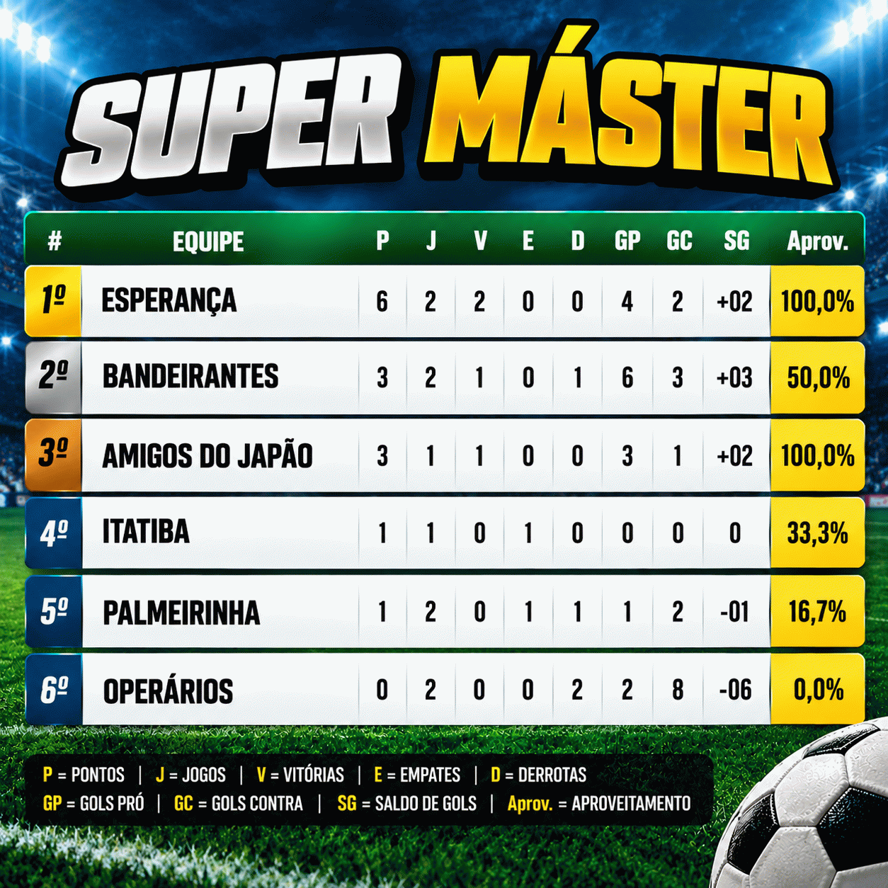 Esperança vence a segunda e assume a ponta da tabela no Super Máster Esperança vence a segunda e assume a ponta da tabela no Super Máster