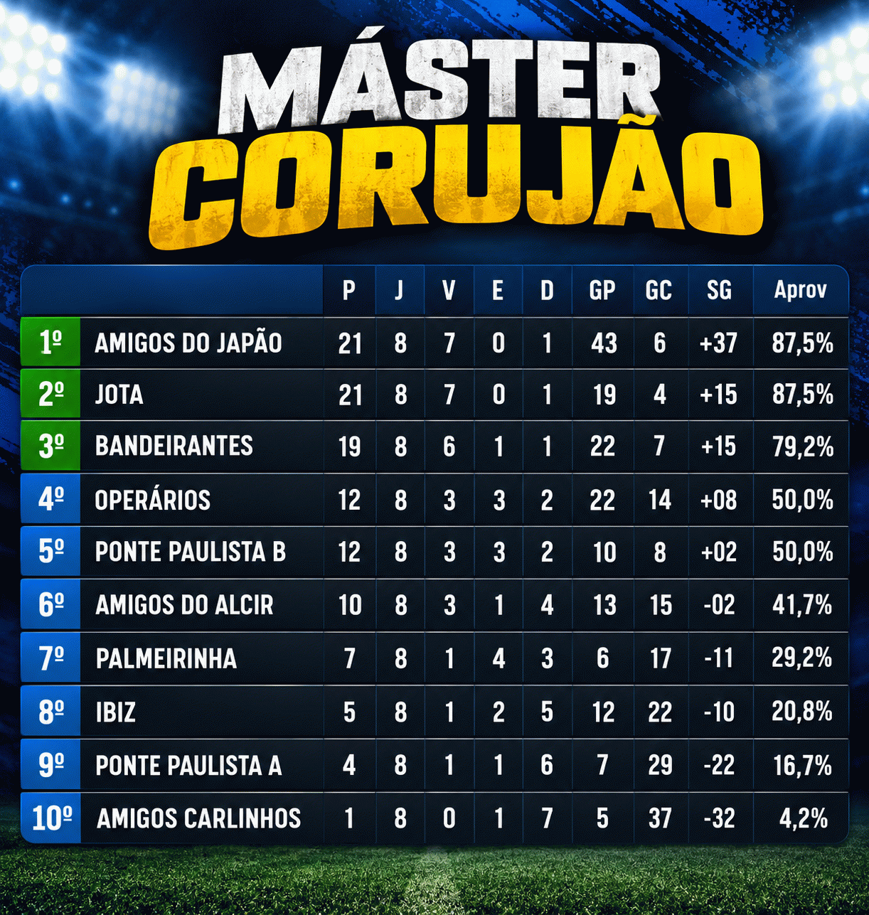 Bandeirantes quebra invencibilidade do Jota na Copa Japão de Futebol Bandeirantes quebra invencibilidade do Jota na Copa Japão de Futebol