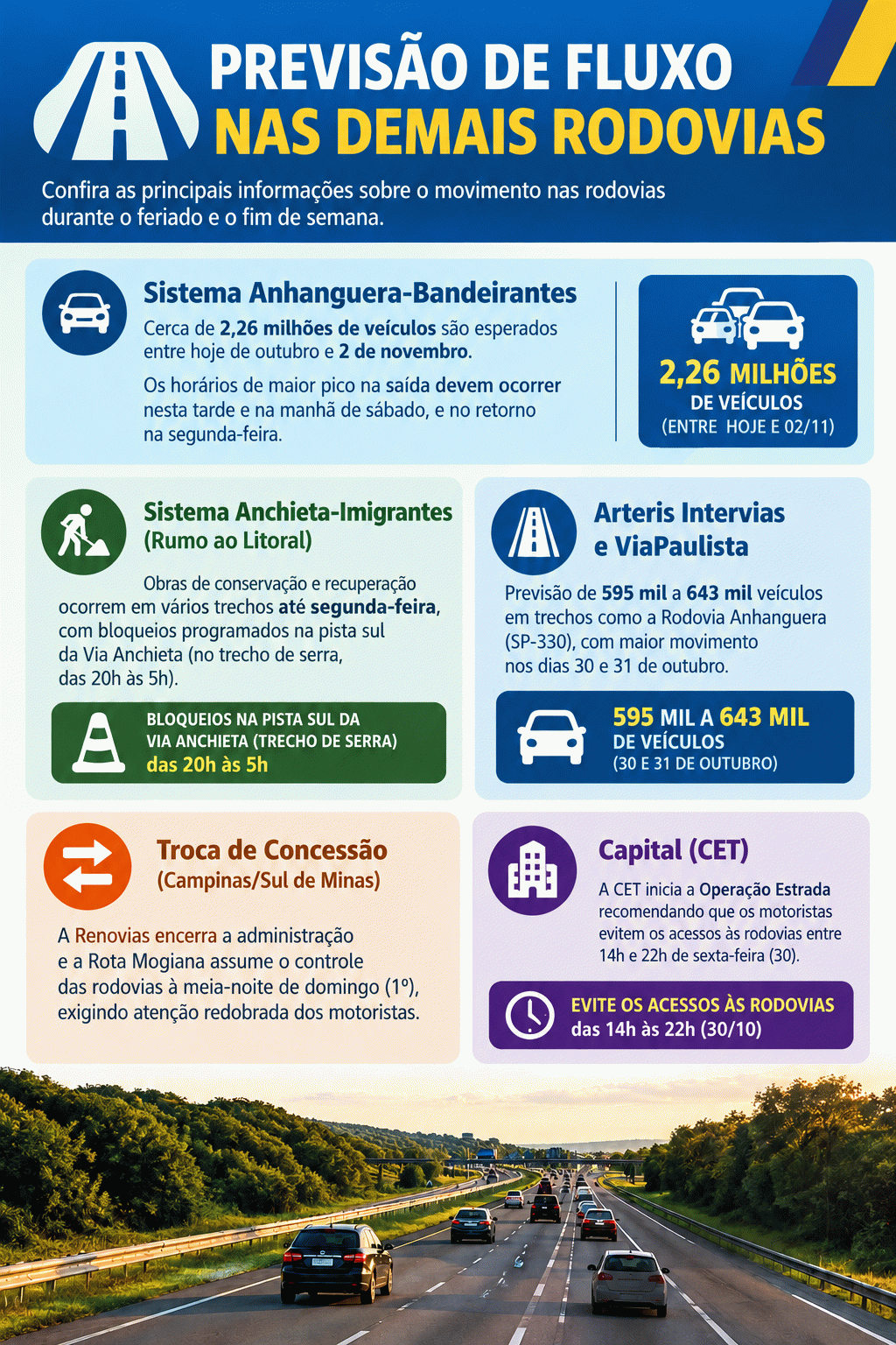 Feriado de Finados deve levar 730 mil veículos ao Corredor Dom Pedro