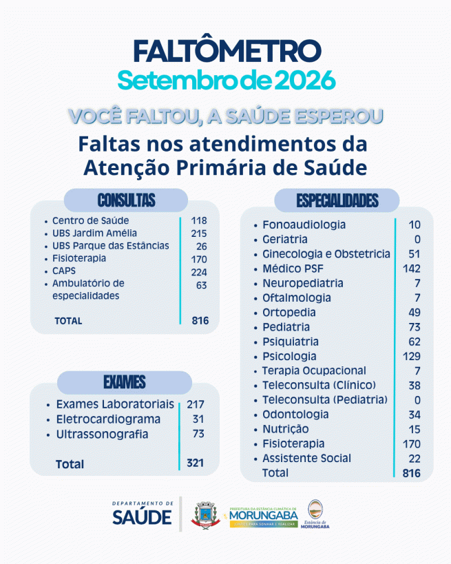 Faltas na Saúde caem em setembro, mas ainda superam 1,1 mil em Morungaba